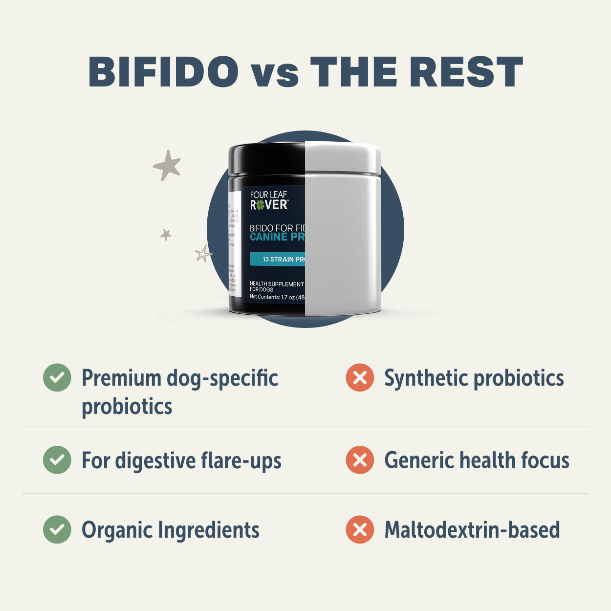 Four Leaf Rover Bifido for Fido comparison to other dog probiotics 
