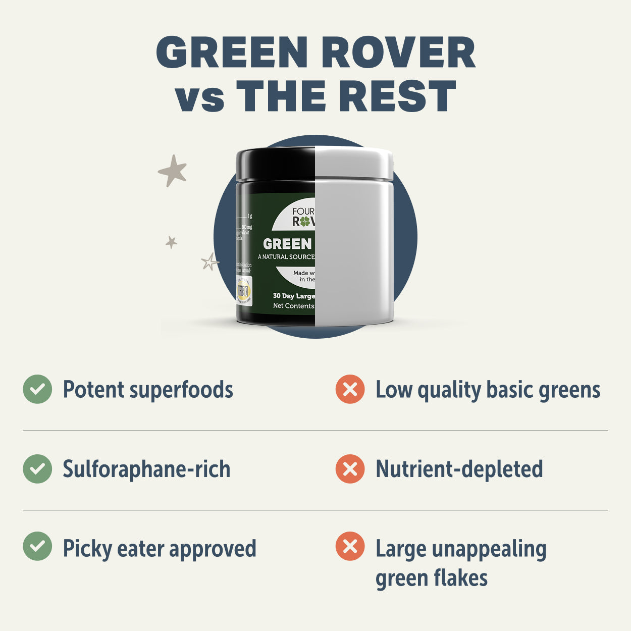 Comparison chart of 'Green Rover by Four Leaf Rover' vs 'The Rest'.