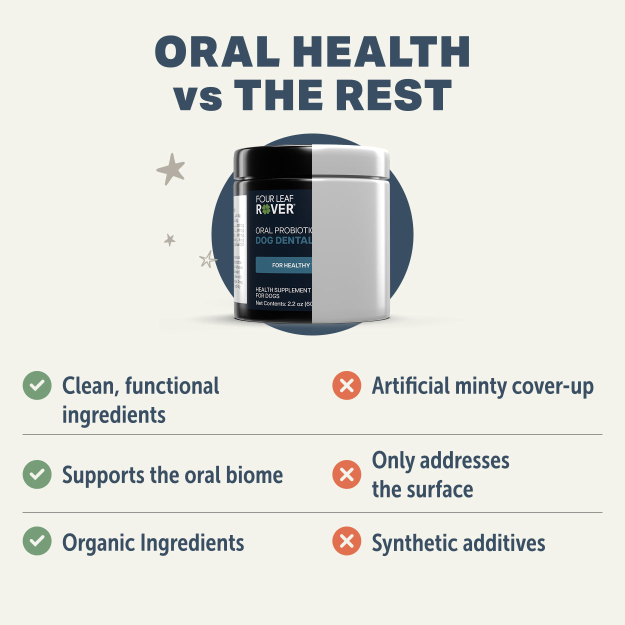 Four Leaf Rover oral health supplement container with text comparing oral health benefits.