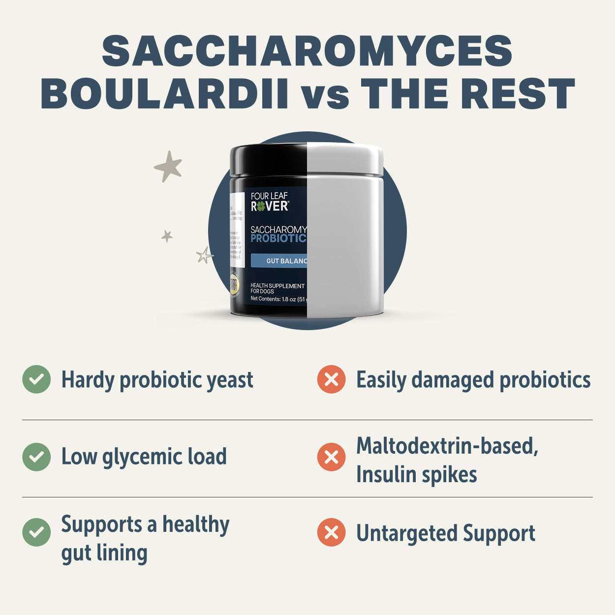 Comparison chart of Four Leaf Rover Saccharomyces Boulardii (probiotic yeast) dog supplement with other probiotics.