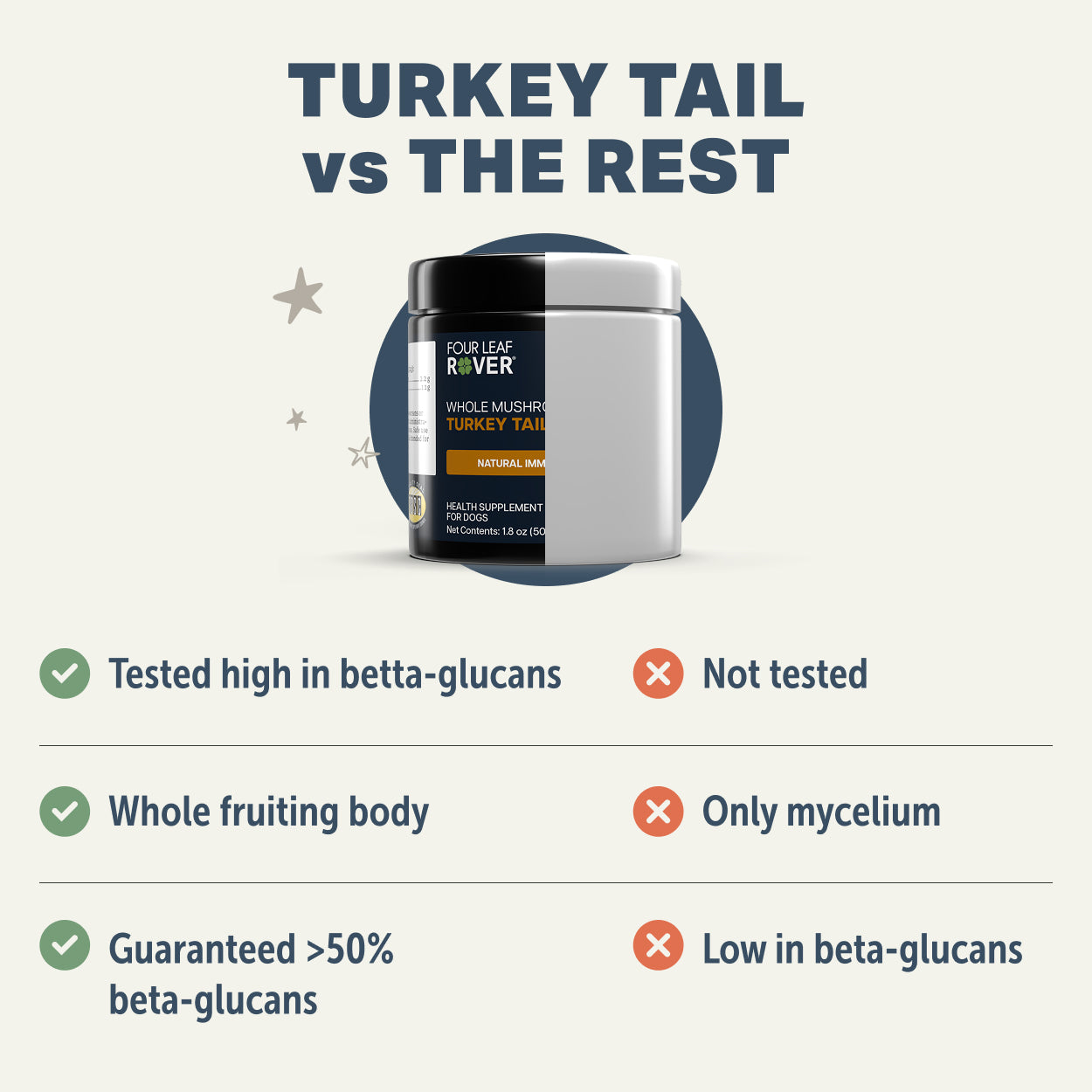 Turkey Tail Mushrooms by Four Leaf Rover supplement container with comparison chart on a white background