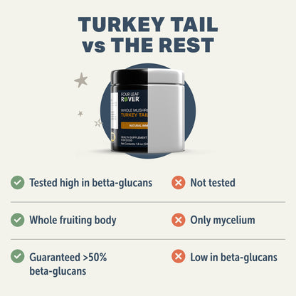 Turkey Tail Mushrooms by Four Leaf Rover supplement container with comparison chart on a white background